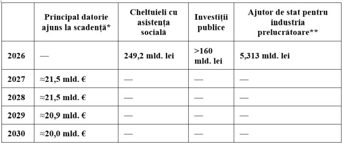 Analiză: România nu-şi mai poate permite finanţarea consumul pe datorie